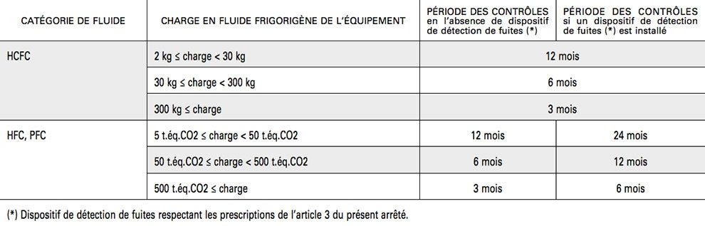 Tableau de période de contrôles